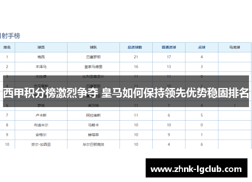 西甲积分榜激烈争夺 皇马如何保持领先优势稳固排名 西甲积分榜激烈争夺 皇马如何保持领先优势稳固排名